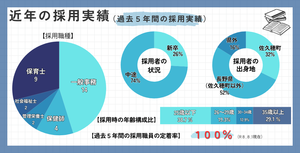 近年の採用実績