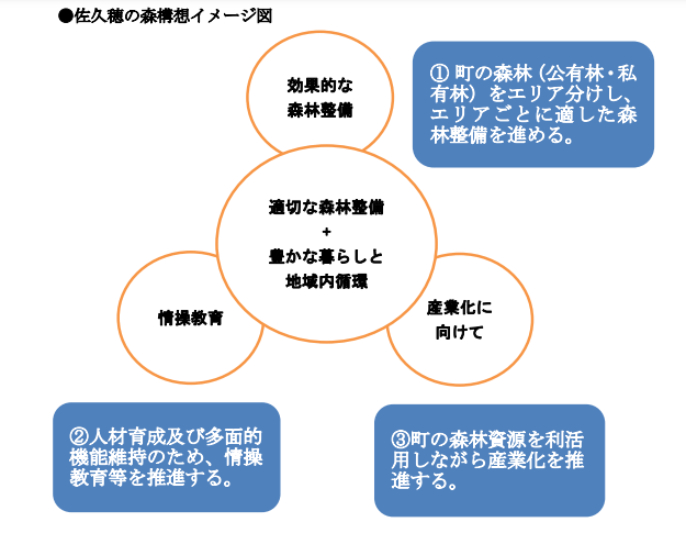 佐久穂町林業創生戦略