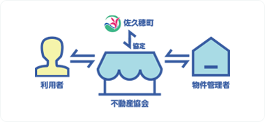 利用者と物件管理者を、町と不動産業者が仲介する仕組みの図
